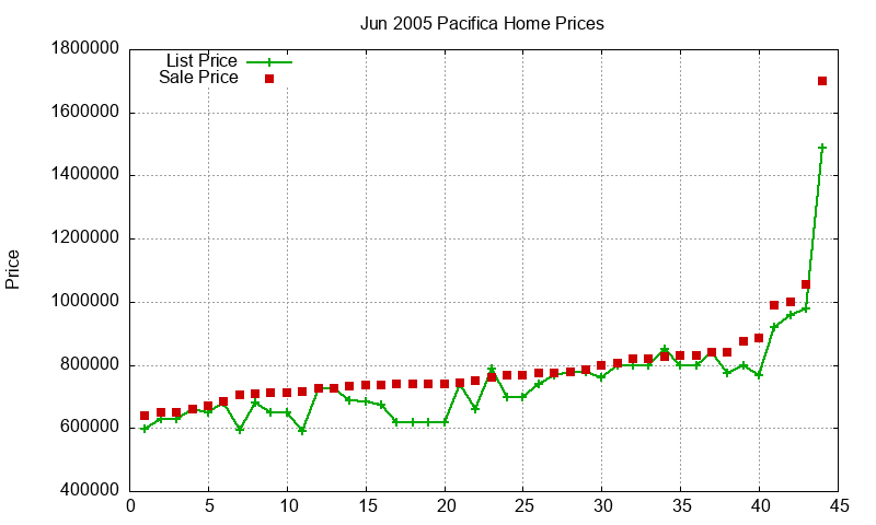 Pacifica Homes Just Sold 2005-06