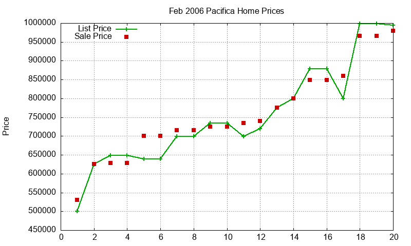 Pacifica Homes Just Sold 2006-02 Pacifica Homes Just Sold 2006-02