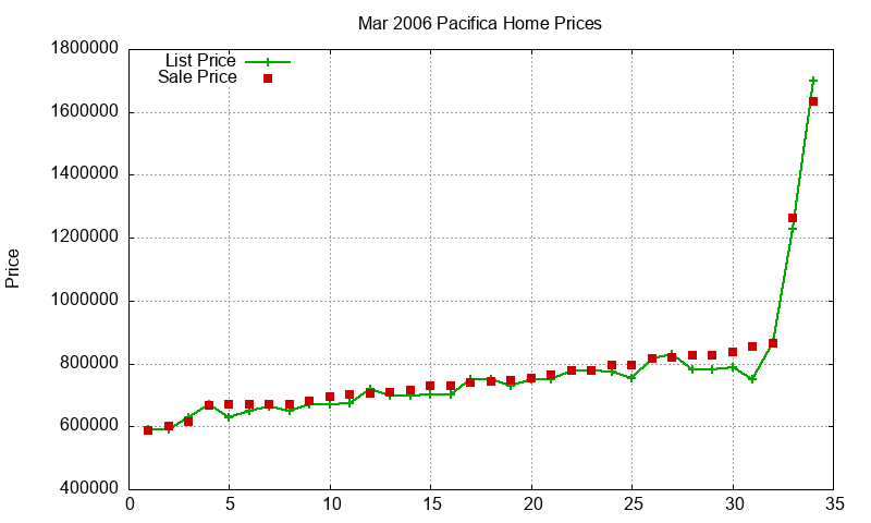 Pacifica Homes Just Sold 2006-03 Pacifica Homes Just Sold 2006-03