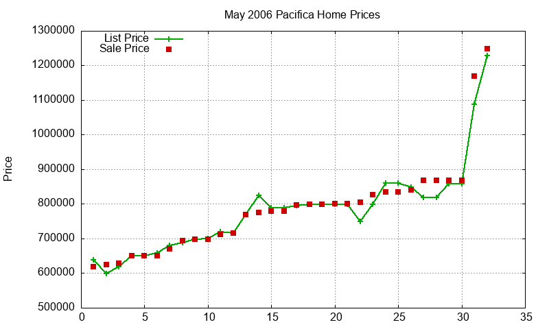 Pacifica Homes Just Sold 2006-05 Pacifica Homes Just Sold 2006-05