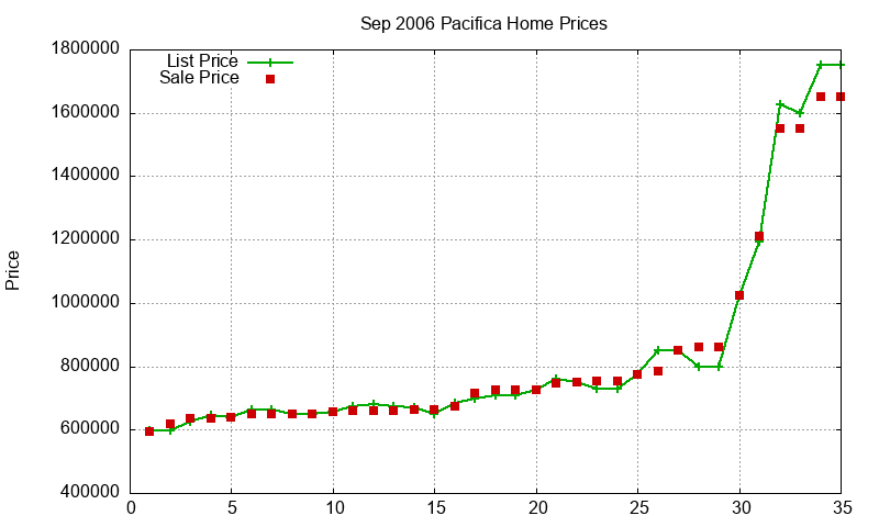 Pacifica Homes Just Sold 2006-09 Pacifica Homes Just Sold 2006-09