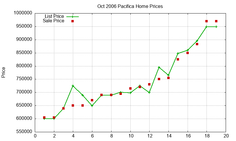 Pacifica Homes Just Sold 2006-10 Pacifica Homes Just Sold 2006-10