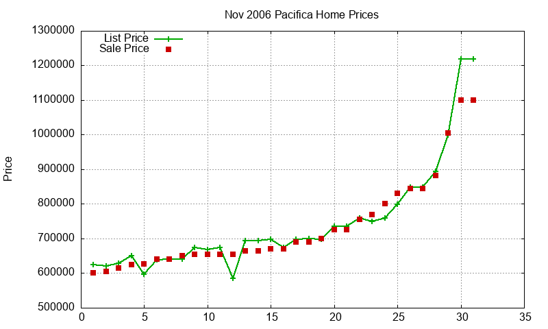 Pacifica Homes Just Sold 2006-11 Pacifica Homes Just Sold 2006-11