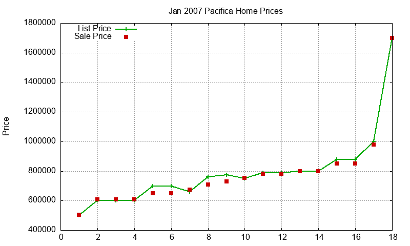 Pacifica Homes Just Sold 2007-01