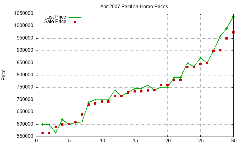 Pacifica Homes Just Sold 2007-04