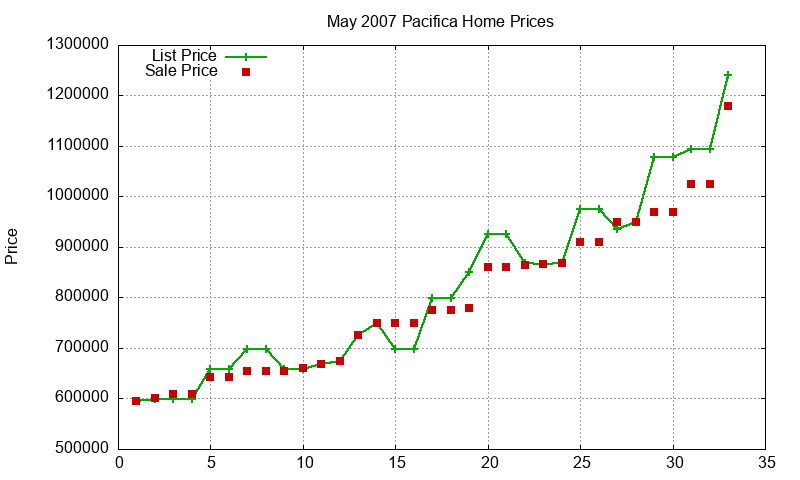 Pacifica Homes Just Sold 2007-05