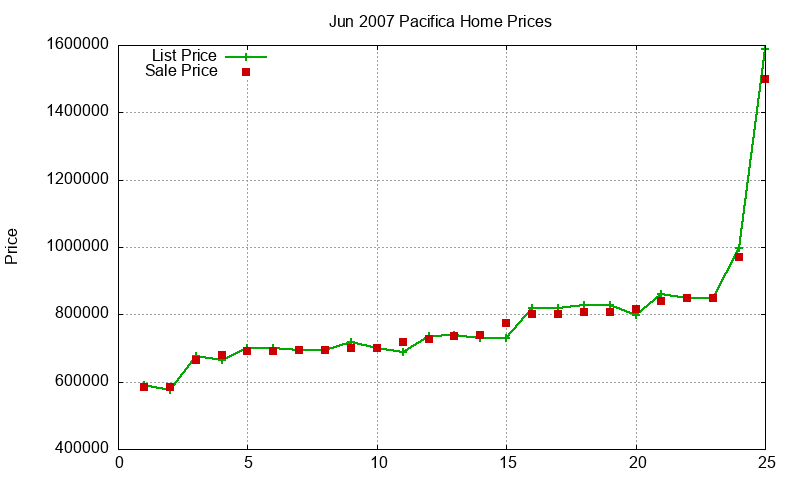 Pacifica Homes Just Sold 2007-06