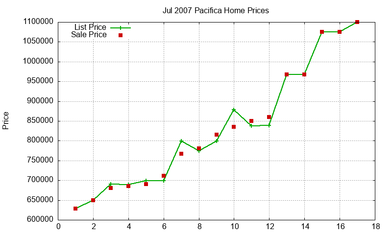 Pacifica Homes Just Sold 2007-07