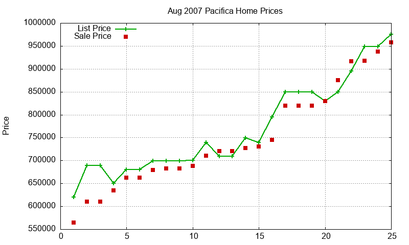 Pacifica Homes Just Sold 2007-08