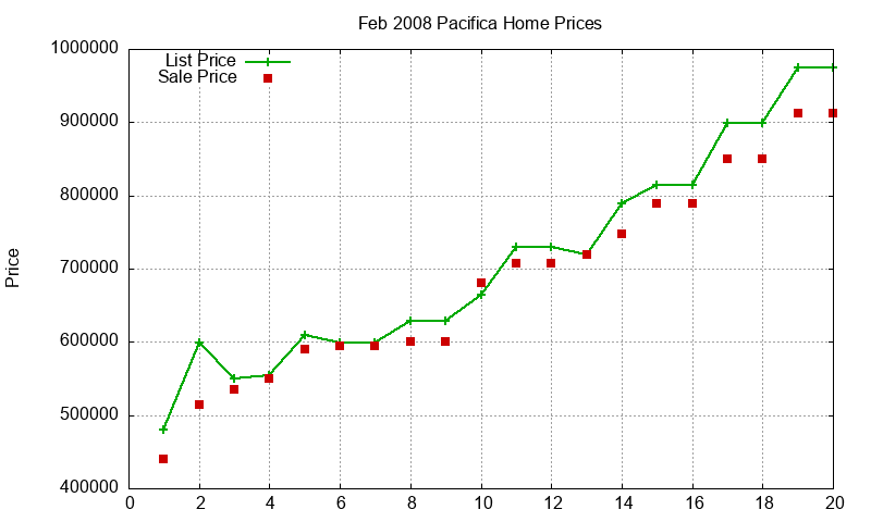 Pacifica Homes Just Sold 2008-02 Pacifica Homes Just Sold 2008-02