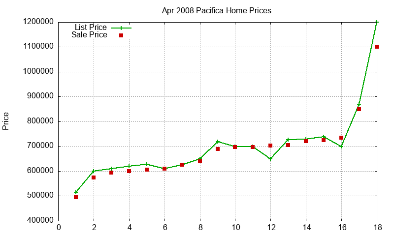 Pacifica Homes Just Sold 2008-04