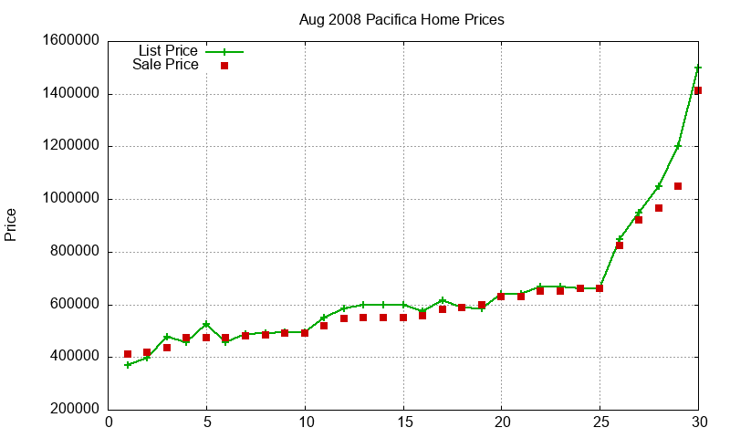 Pacifica Homes Just Sold 2008-08