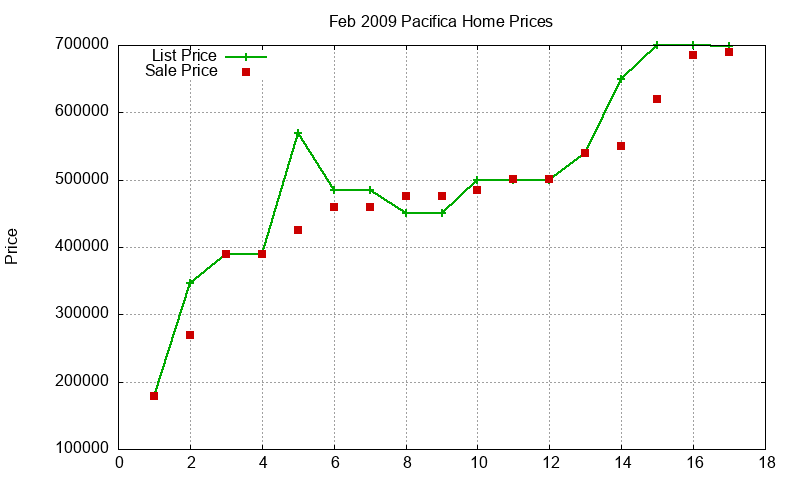 Pacifica Homes Just Sold 2009-02 Pacifica Homes Just Sold 2009-02