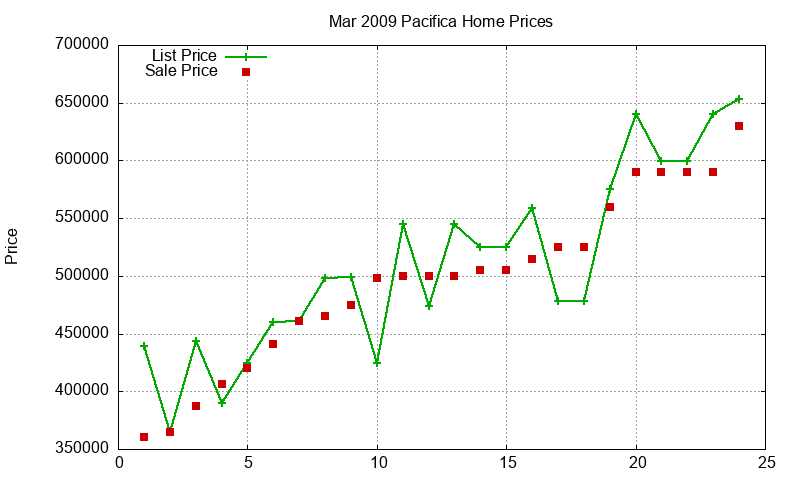 Pacifica Homes Just Sold 2009-03 Pacifica Homes Just Sold 2009-03