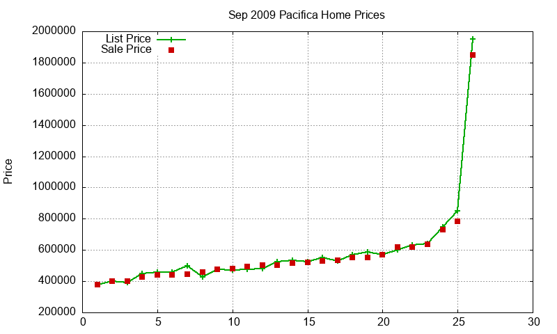 Pacifica Homes Just Sold 2009-09 Pacifica Homes Just Sold 2009-09