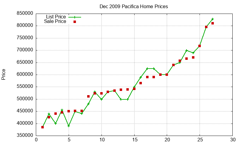 Pacifica Homes Just Sold 2009-12 Pacifica Homes Just Sold 2009-12