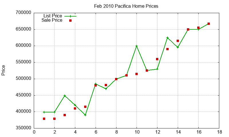 Pacifica Homes Just Sold 2010-02 Pacifica Homes Just Sold 2010-02