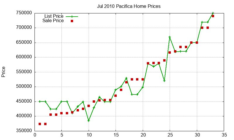 Pacifica Homes Just Sold 2010-07