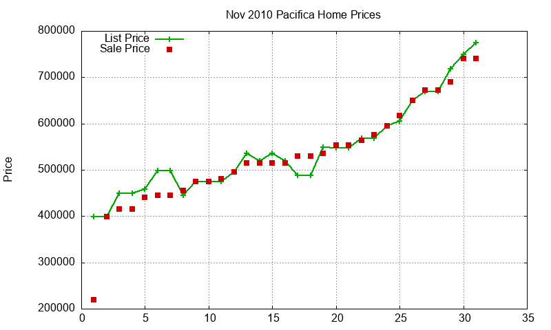 Pacifica Homes Just Sold 2010-11 Pacifica Homes Just Sold 2010-11