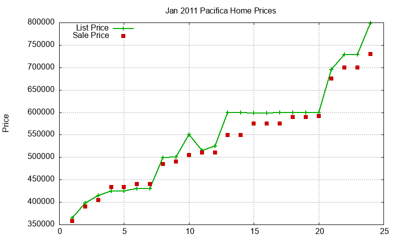 Pacifica Homes Just Sold 2011-01