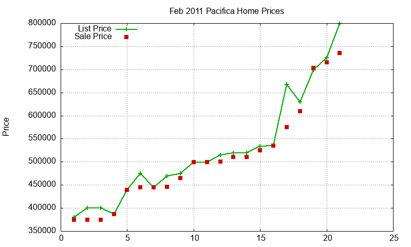 Pacifica Homes Just Sold 2011-02