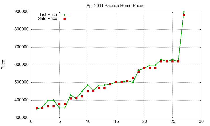 Pacifica Homes Just Sold 2011-04