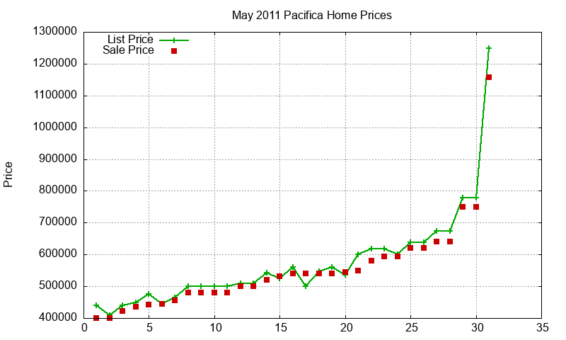 Pacifica Homes Just Sold 2011-05