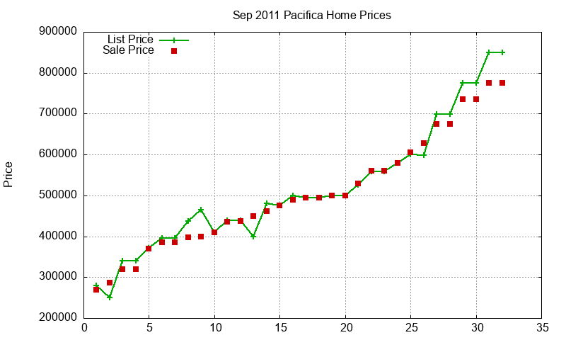 Pacifica Homes Just Sold 2011-09