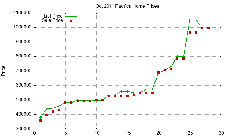 Pacifica Homes Just Sold 2011-10