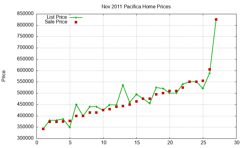 Pacifica Homes Just Sold 2011-11