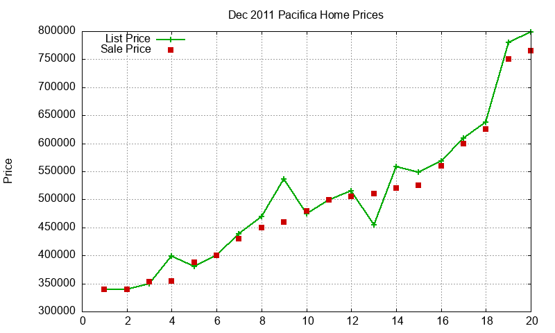 Pacifica Homes Just Sold 2011-12