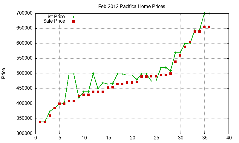 Pacifica Homes Just Sold 2012-02