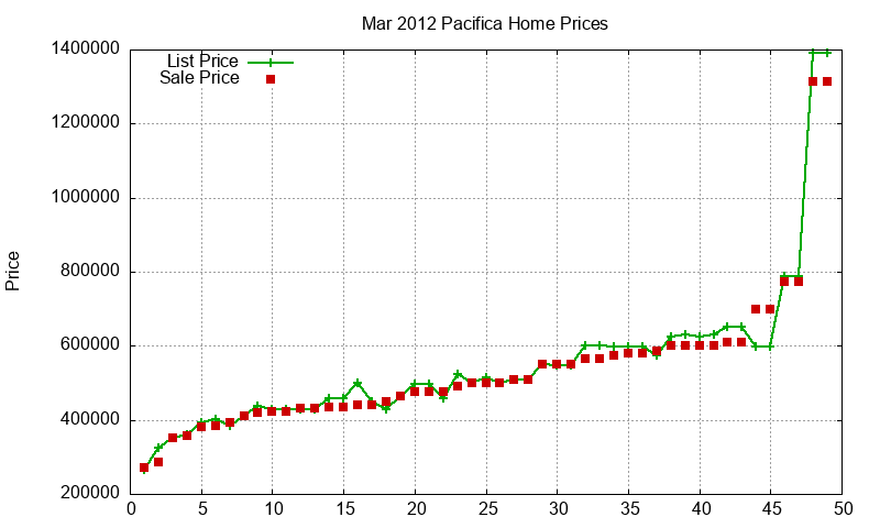 Pacifica Homes Just Sold 2012-03