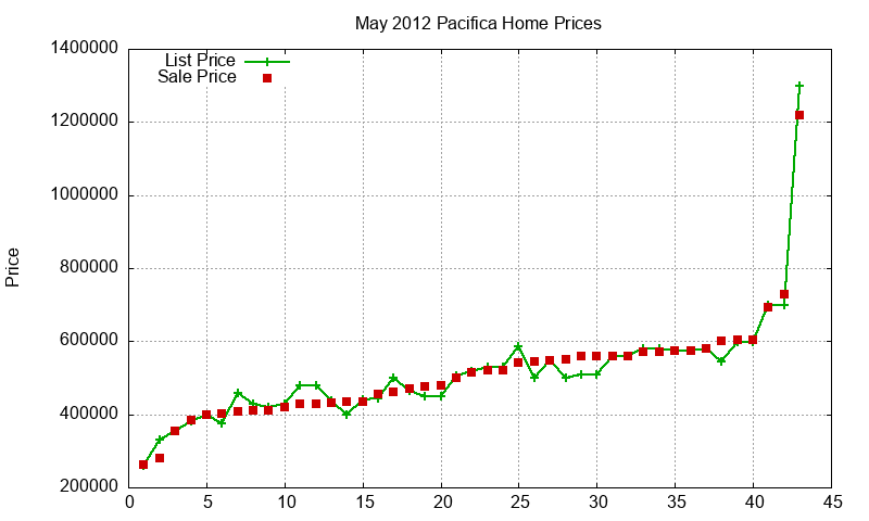 Pacifica Homes Just Sold 2012-05