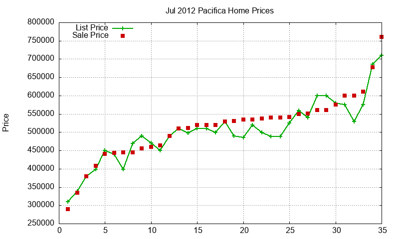 Pacifica Homes Just Sold 2012-07