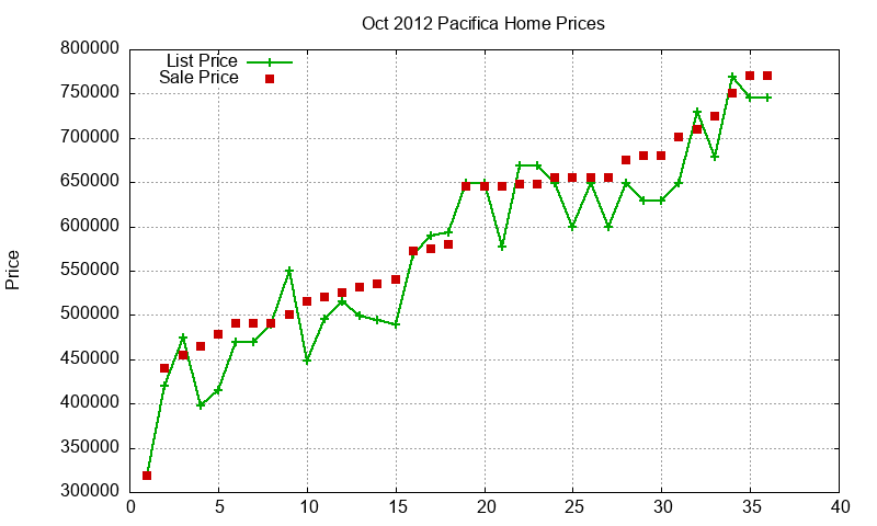 Pacifica Homes Just Sold 2012-10