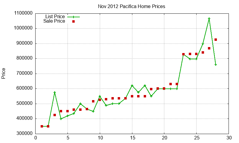 Pacifica Homes Just Sold 2012-11