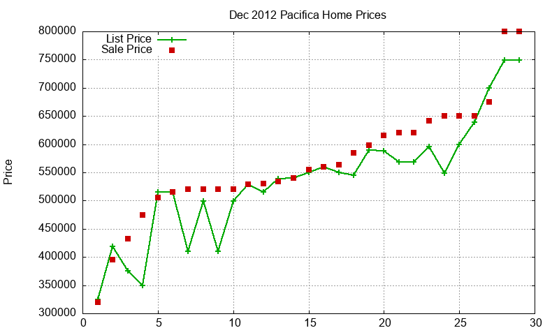 Pacifica Homes Just Sold 2012-12