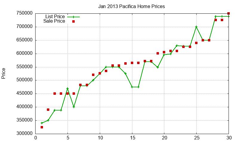 Pacifica Homes Just Sold 2013-01