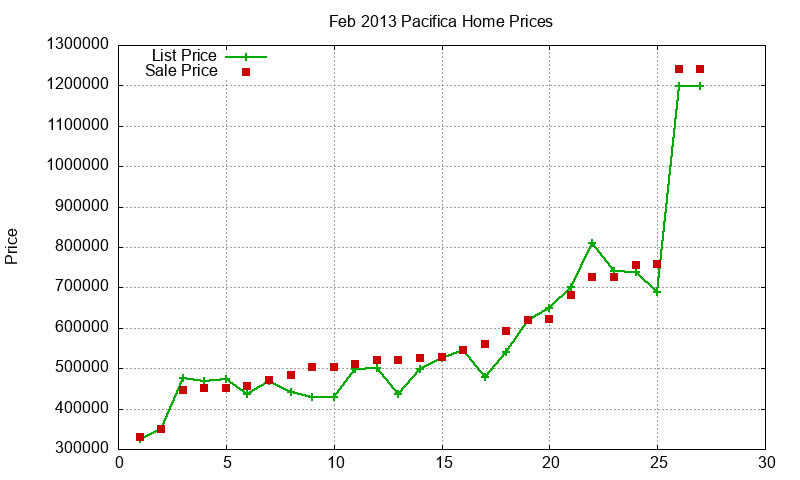 Pacifica Homes Just Sold 2013-02 Pacifica Homes Just Sold 2013-02