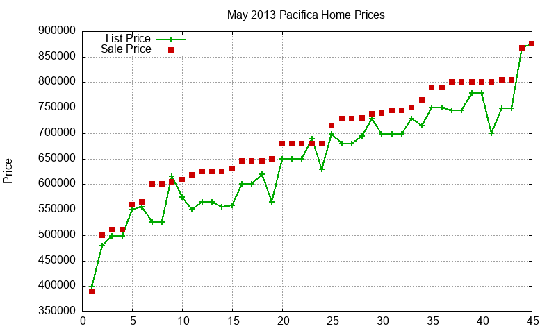Pacifica Homes Just Sold 2013-05 Pacifica Homes Just Sold 2013-05