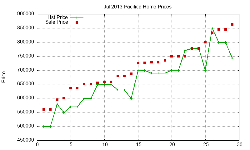 Pacifica Homes Just Sold 2013-07