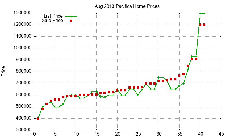 Pacifica Homes Just Sold 2013-08