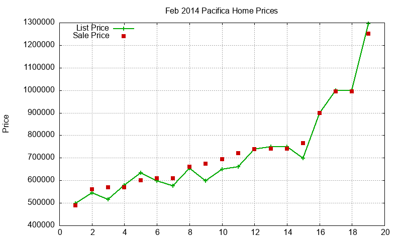 Pacifica Homes Just Sold 2014-02 Pacifica Homes Just Sold 2014-02