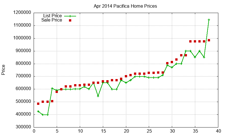 Pacifica Homes Just Sold 2014-04