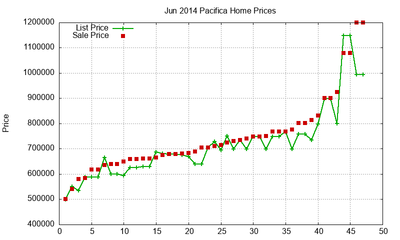 Pacifica Homes Just Sold 2014-06