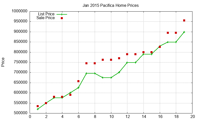 Pacifica Homes Just Sold 2015-01