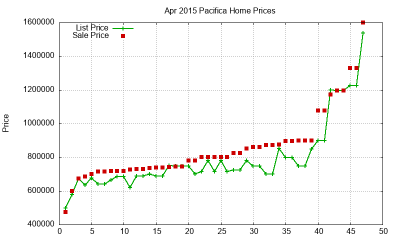 Pacifica Homes Just Sold 2015-04
