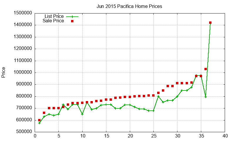 Pacifica Homes Just Sold 2015-06