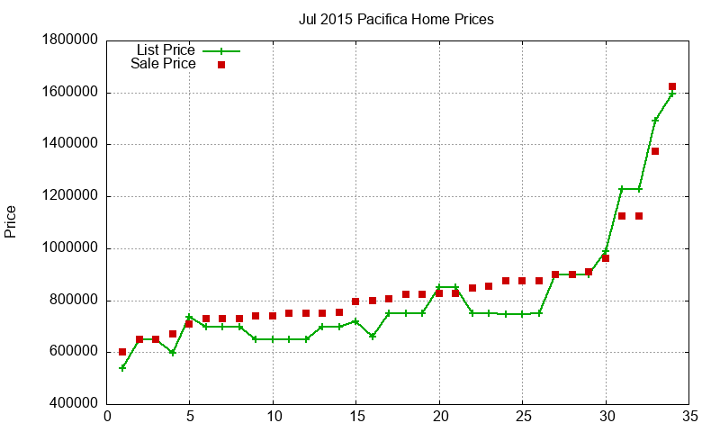 Pacifica Homes Just Sold 2015-07